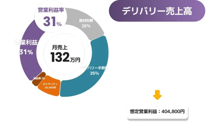 デリバリー売上高の利益モデル