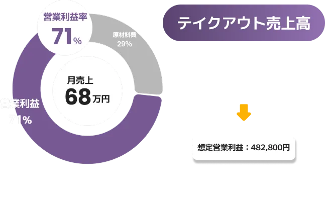 テイクアウト売上高の利益モデル