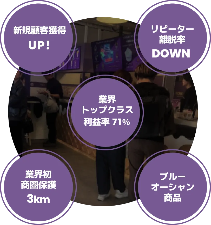 YOBLEの需要確保ポイント
